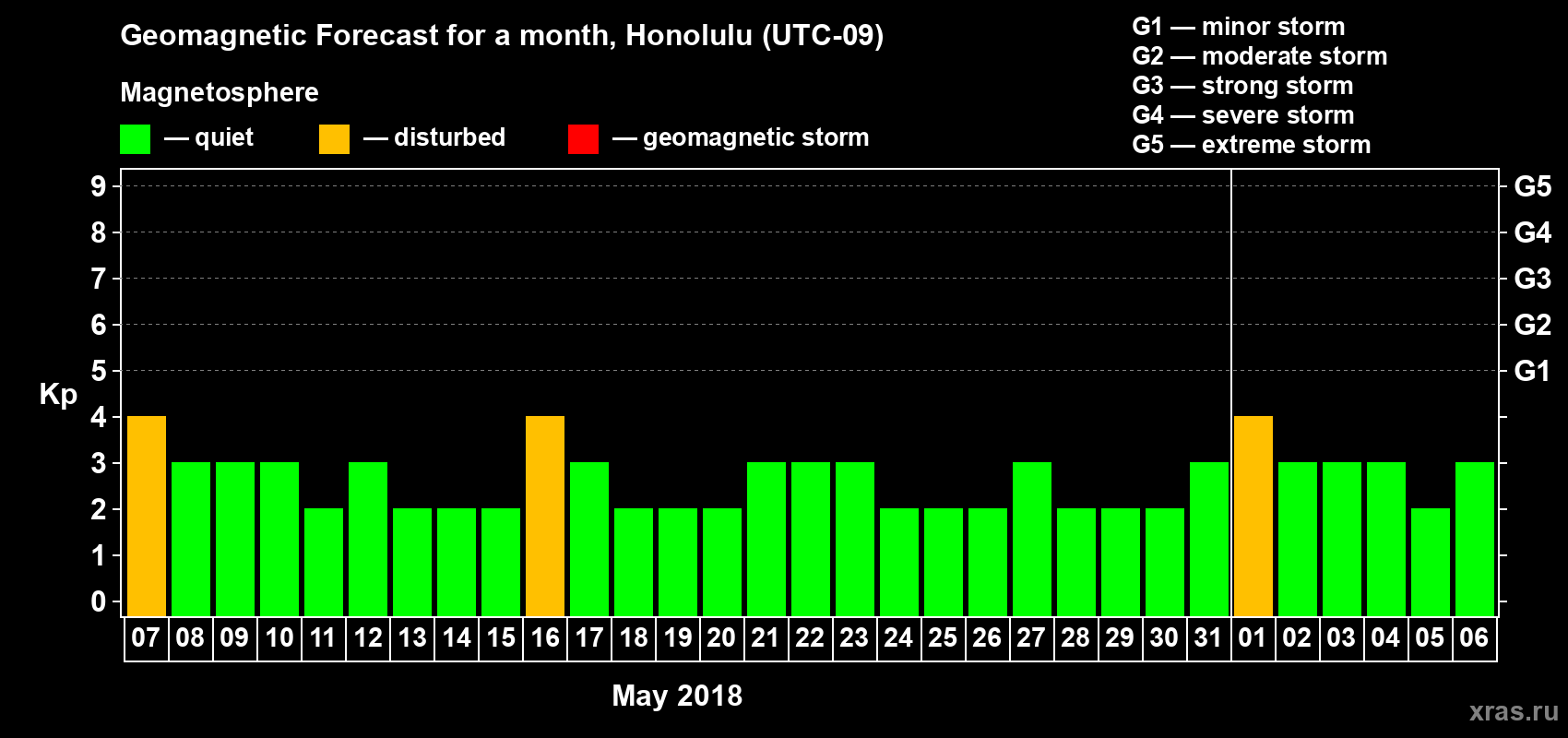 Forecast of the daily maximal value of geomagnetic index Kp for <b>1 month</b> (31 days) <b>from May 07, 2018 to Jun 06, 2018</b>