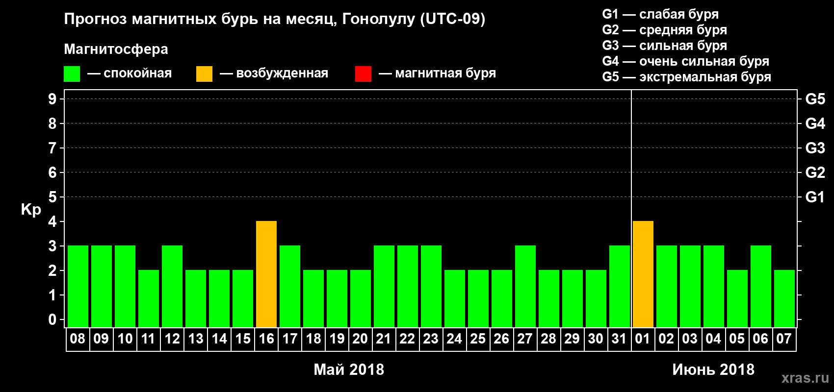 Прогноз максимального суточного геомагнитного индекса Kp на <b>1 месяц</b> (31 день) <b>с 08 мая по 07 июня 2018 г</b>