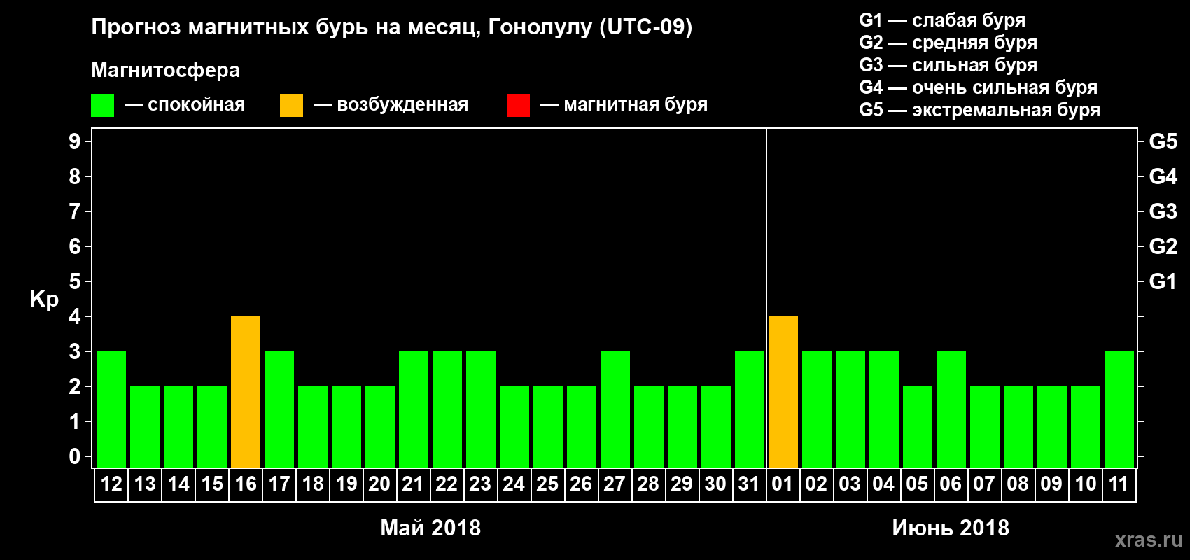 Прогноз максимального суточного геомагнитного индекса Kp на <b>1 месяц</b> (31 день) <b>с 12 мая по 11 июня 2018 г</b>
