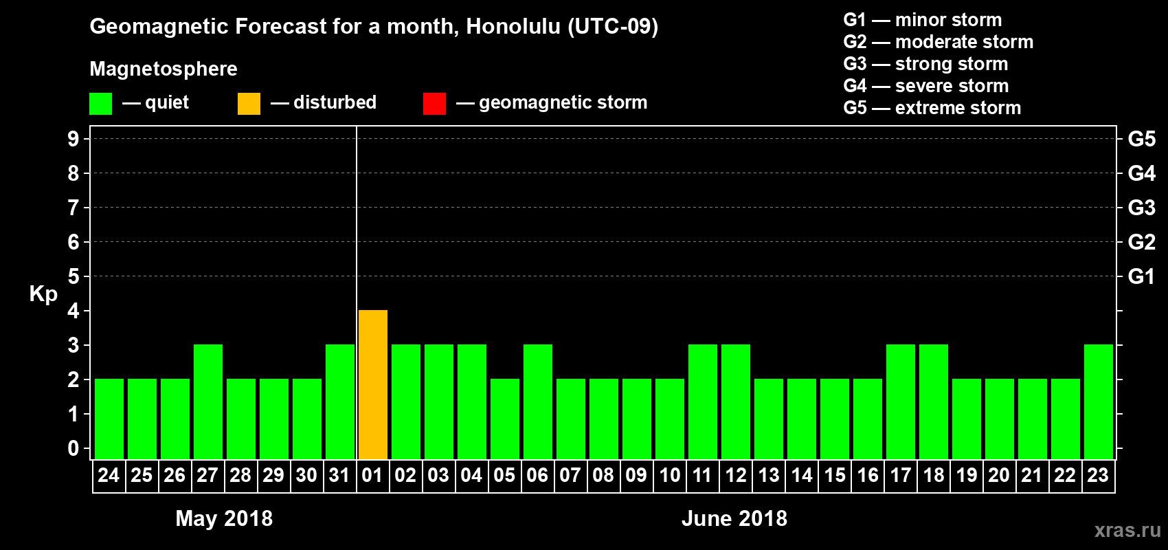 Forecast of the daily maximal value of geomagnetic index Kp for <b>1 month</b> (31 days) <b>from May 24, 2018 to Jun 23, 2018</b>