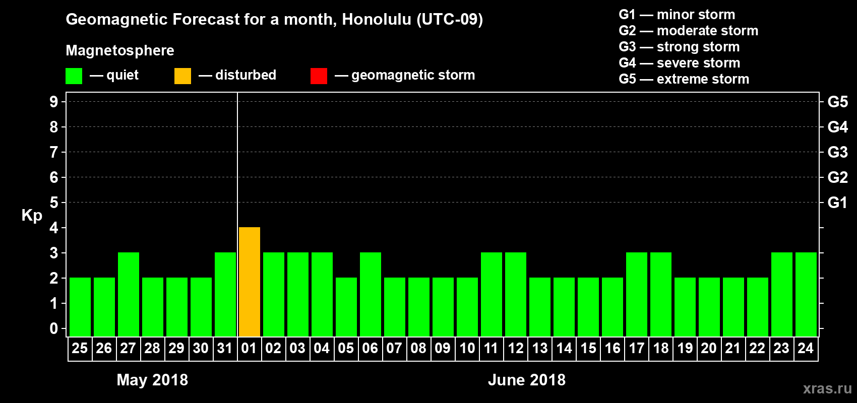 Forecast of the daily maximal value of geomagnetic index Kp for <b>1 month</b> (31 days) <b>from May 25, 2018 to Jun 24, 2018</b>