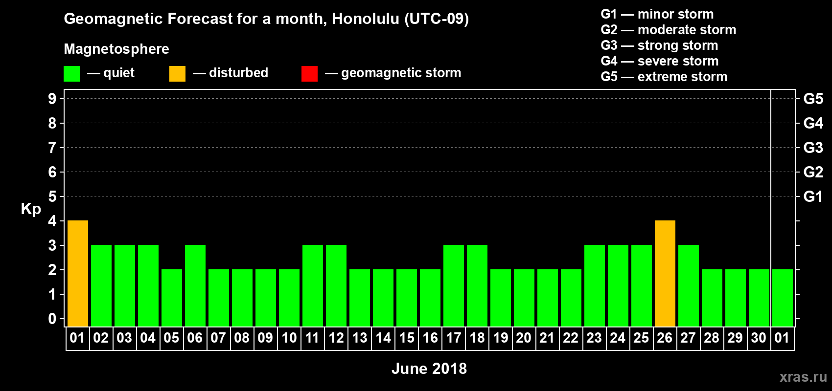 Forecast of the daily maximal value of geomagnetic index Kp for <b>1 month</b> (31 days) <b>from Jun 01, 2018 to Jul 01, 2018</b>