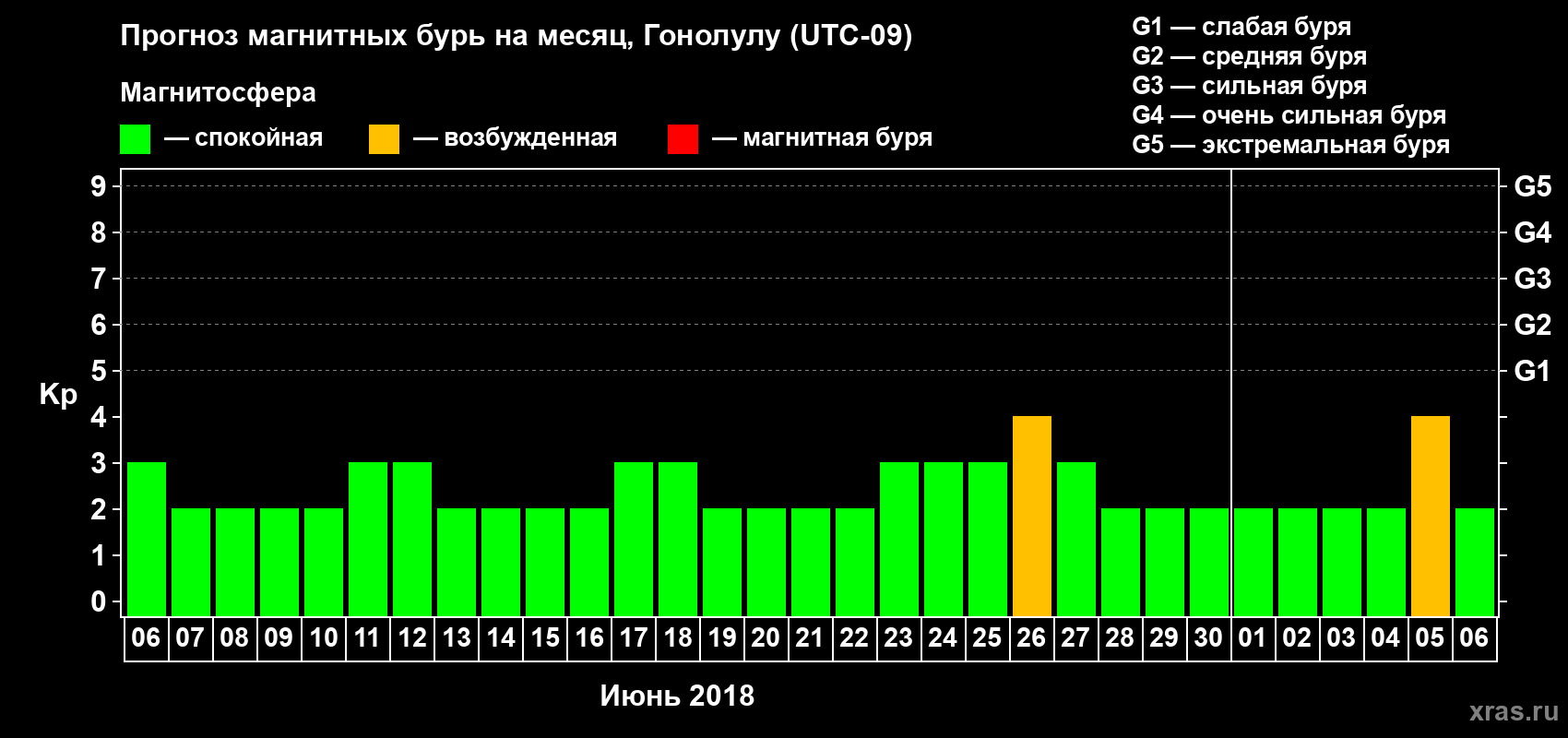 Прогноз максимального суточного геомагнитного индекса Kp на <b>1 месяц</b> (31 день) <b>с 06 июня по 06 июля 2018 г</b>