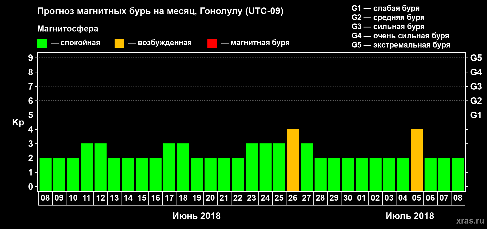 Прогноз максимального суточного геомагнитного индекса Kp на <b>1 месяц</b> (31 день) <b>с 08 июня по 08 июля 2018 г</b>