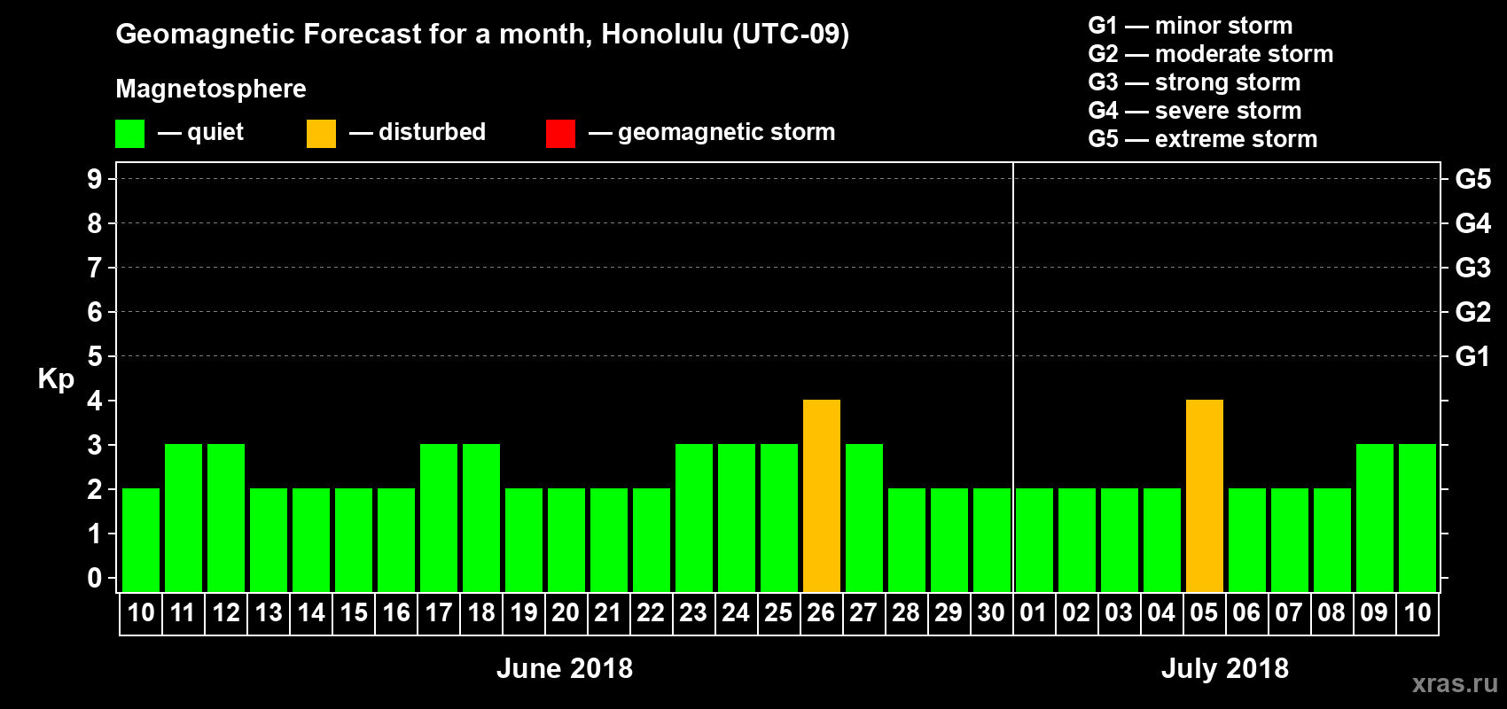 Forecast of the daily maximal value of geomagnetic index Kp for <b>1 month</b> (31 days) <b>from Jun 10, 2018 to Jul 10, 2018</b>