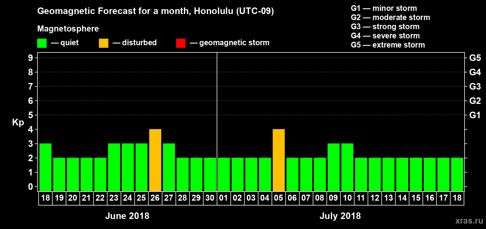 Forecast of the daily maximal value of geomagnetic index Kp for <b>1 month</b> (31 days) <b>from Jun 18, 2018 to Jul 18, 2018</b>