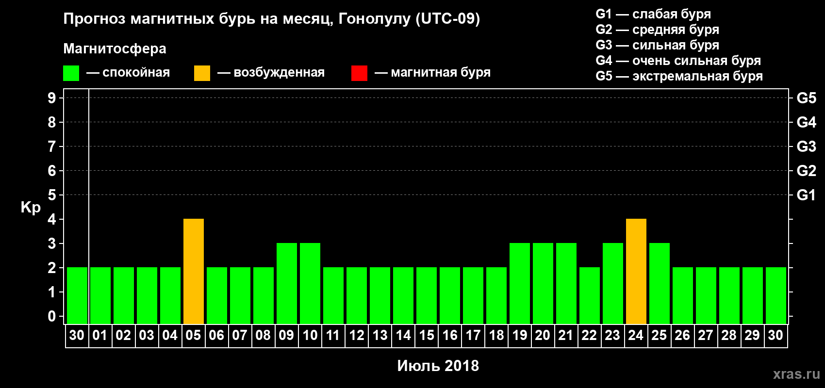 Прогноз максимального суточного геомагнитного индекса Kp на <b>1 месяц</b> (31 день) <b>с 30 июня по 30 июля 2018 г</b>