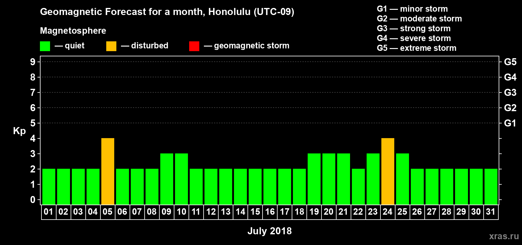 Forecast of the daily maximal value of geomagnetic index Kp for <b>1 month</b> (31 days) <b>from Jul 01, 2018 to Jul 31, 2018</b>