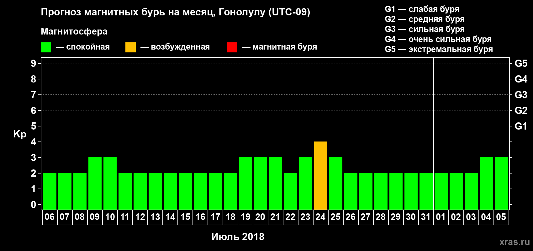 Прогноз максимального суточного геомагнитного индекса Kp на <b>1 месяц</b> (31 день) <b>с 06 июля по 05 августа 2018 г</b>