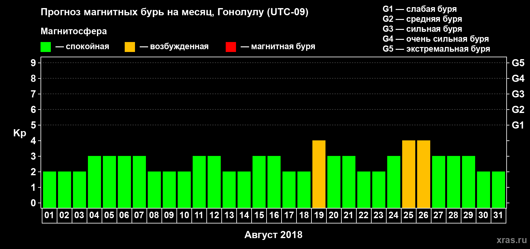 Прогноз максимального суточного геомагнитного индекса Kp на <b>1 месяц</b> (31 день) <b>с 01 августа по 31 августа 2018 г</b>