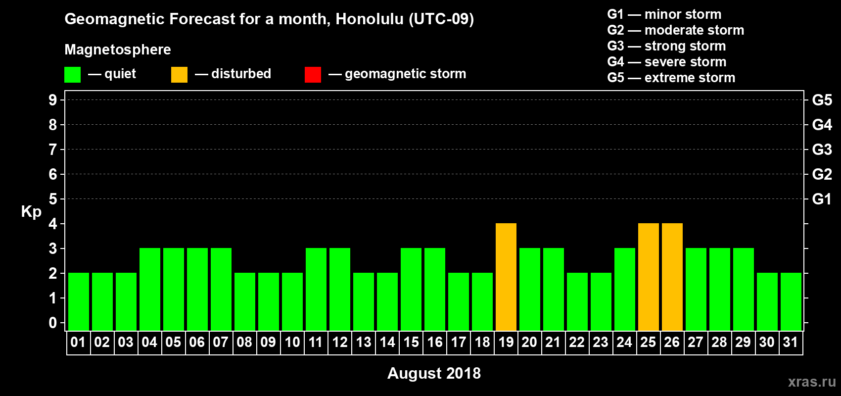 Forecast of the daily maximal value of geomagnetic index Kp for <b>1 month</b> (31 days) <b>from Aug 01, 2018 to Aug 31, 2018</b>