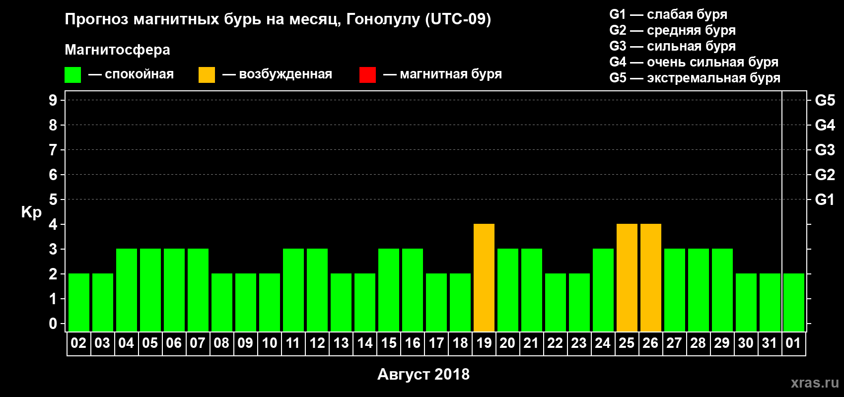 Прогноз максимального суточного геомагнитного индекса Kp на <b>1 месяц</b> (31 день) <b>с 02 августа по 01 сентября 2018 г</b>