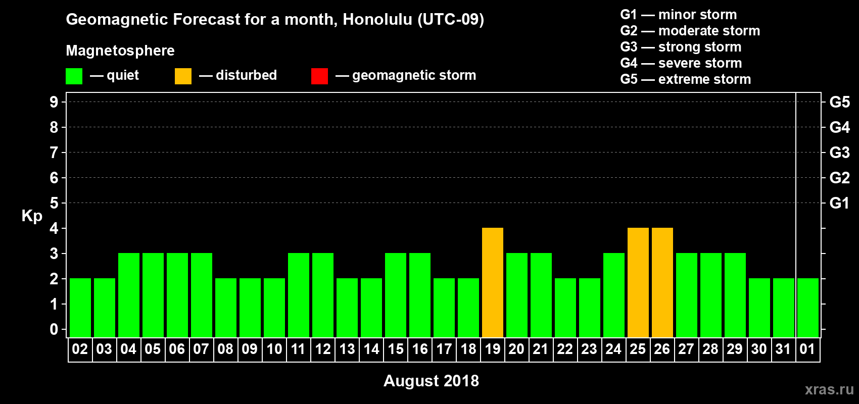 Forecast of the daily maximal value of geomagnetic index Kp for <b>1 month</b> (31 days) <b>from Aug 02, 2018 to Sep 01, 2018</b>
