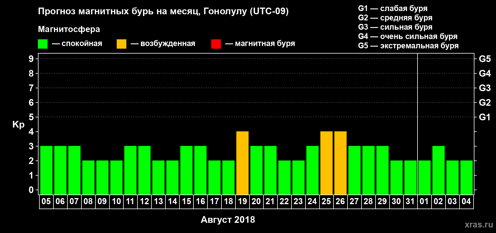 Прогноз максимального суточного геомагнитного индекса Kp на <b>1 месяц</b> (31 день) <b>с 05 августа по 04 сентября 2018 г</b>