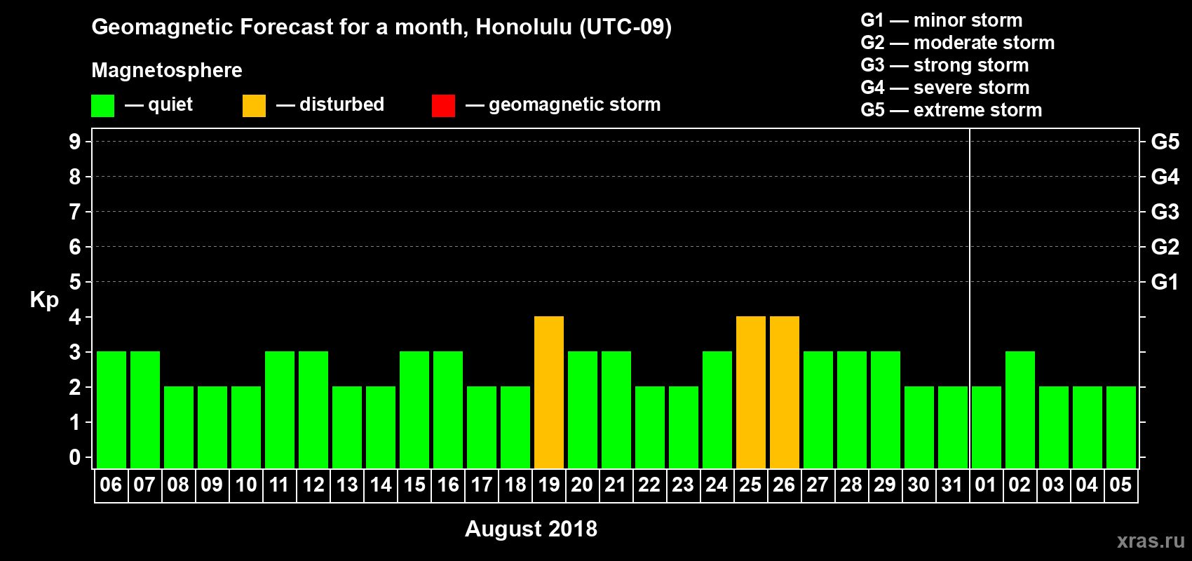 Forecast of the daily maximal value of geomagnetic index Kp for <b>1 month</b> (31 days) <b>from Aug 06, 2018 to Sep 05, 2018</b>