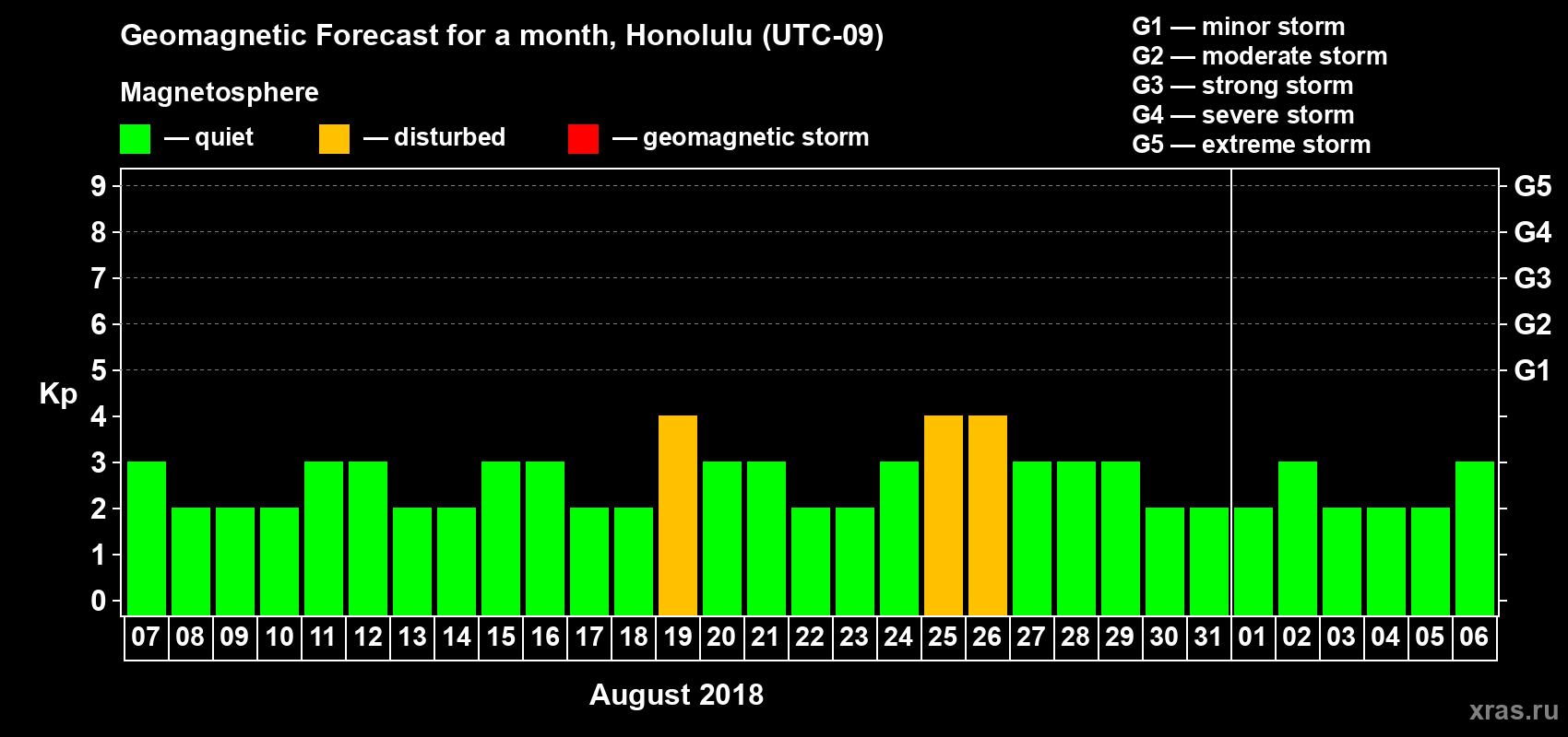 Forecast of the daily maximal value of geomagnetic index Kp for <b>1 month</b> (31 days) <b>from Aug 07, 2018 to Sep 06, 2018</b>