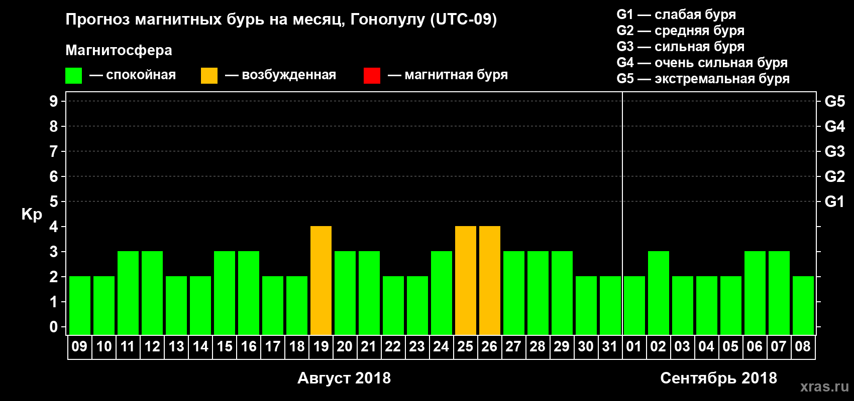Прогноз максимального суточного геомагнитного индекса Kp на <b>1 месяц</b> (31 день) <b>с 09 августа по 08 сентября 2018 г</b>