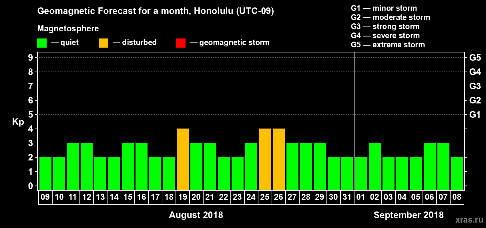 Forecast of the daily maximal value of geomagnetic index Kp for <b>1 month</b> (31 days) <b>from Aug 09, 2018 to Sep 08, 2018</b>