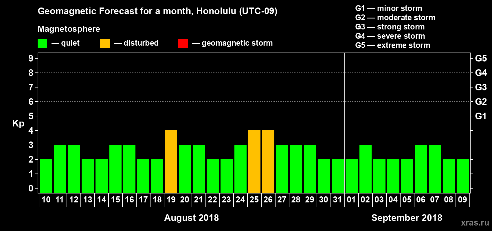 Forecast of the daily maximal value of geomagnetic index Kp for <b>1 month</b> (31 days) <b>from Aug 10, 2018 to Sep 09, 2018</b>
