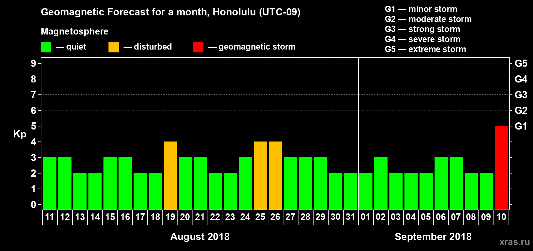 Forecast of the daily maximal value of geomagnetic index Kp for <b>1 month</b> (31 days) <b>from Aug 11, 2018 to Sep 10, 2018</b>