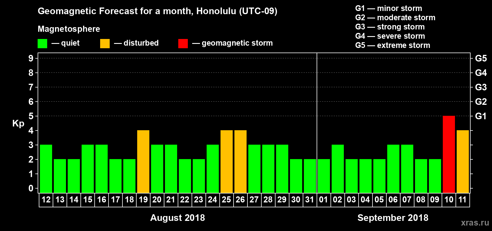 Forecast of the daily maximal value of geomagnetic index Kp for <b>1 month</b> (31 days) <b>from Aug 12, 2018 to Sep 11, 2018</b>