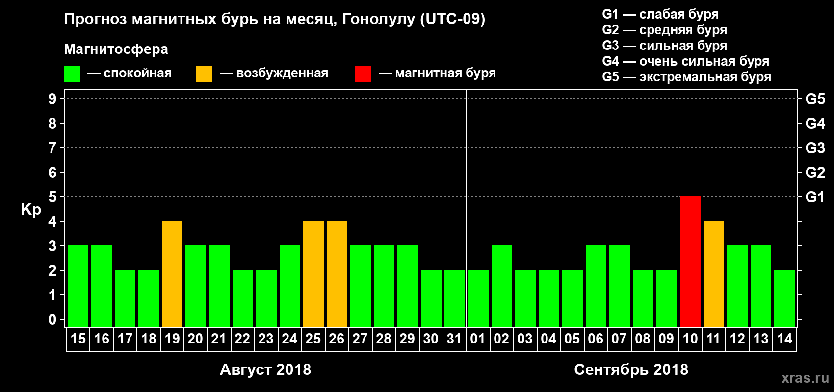 Прогноз максимального суточного геомагнитного индекса Kp на <b>1 месяц</b> (31 день) <b>с 15 августа по 14 сентября 2018 г</b>