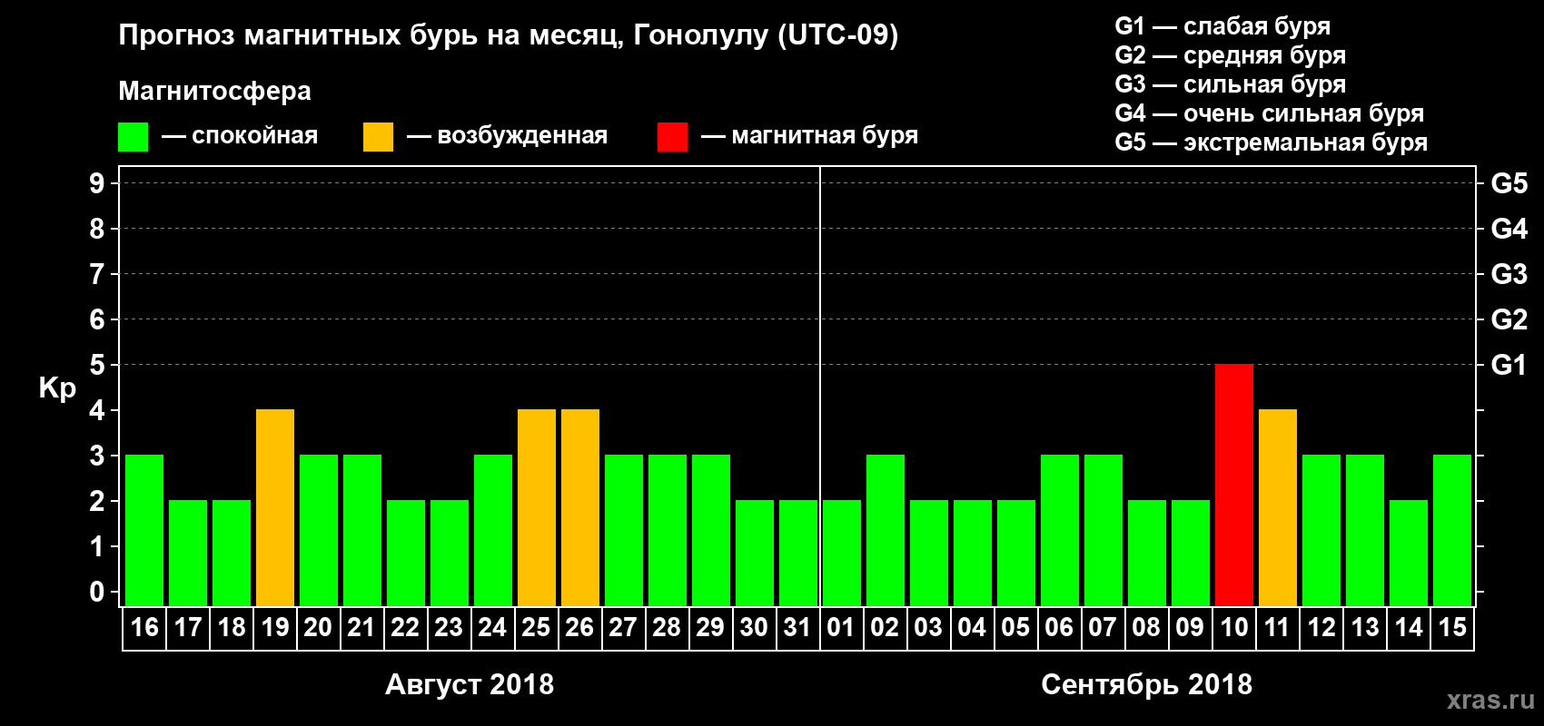 Прогноз максимального суточного геомагнитного индекса Kp на <b>1 месяц</b> (31 день) <b>с 16 августа по 15 сентября 2018 г</b>