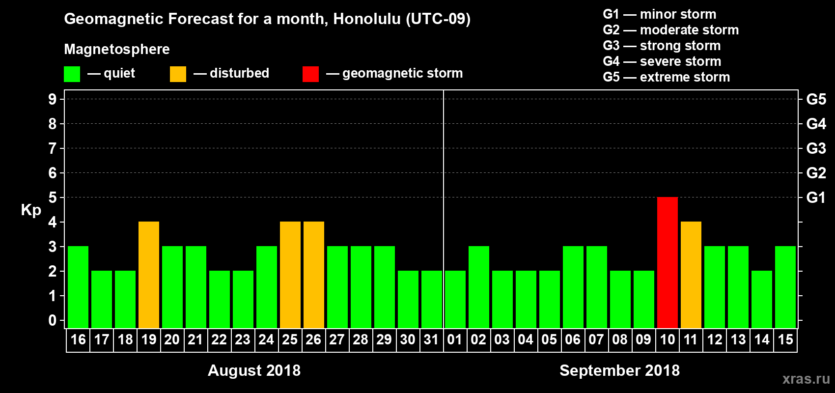 Forecast of the daily maximal value of geomagnetic index Kp for <b>1 month</b> (31 days) <b>from Aug 16, 2018 to Sep 15, 2018</b>