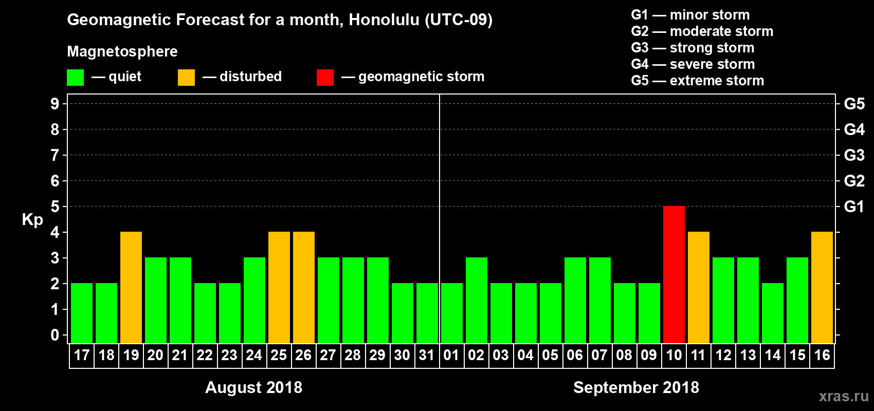 Forecast of the daily maximal value of geomagnetic index Kp for <b>1 month</b> (31 days) <b>from Aug 17, 2018 to Sep 16, 2018</b>