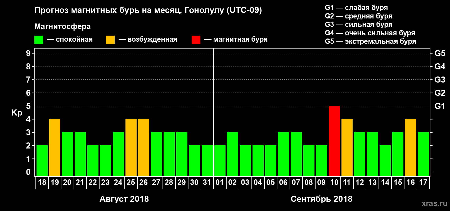 Прогноз максимального суточного геомагнитного индекса Kp на <b>1 месяц</b> (31 день) <b>с 18 августа по 17 сентября 2018 г</b>