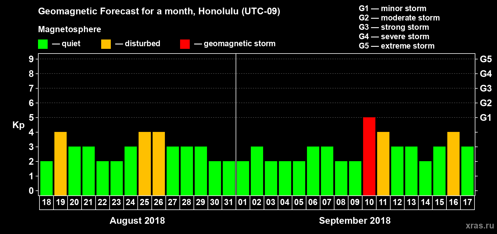 Forecast of the daily maximal value of geomagnetic index Kp for <b>1 month</b> (31 days) <b>from Aug 18, 2018 to Sep 17, 2018</b>