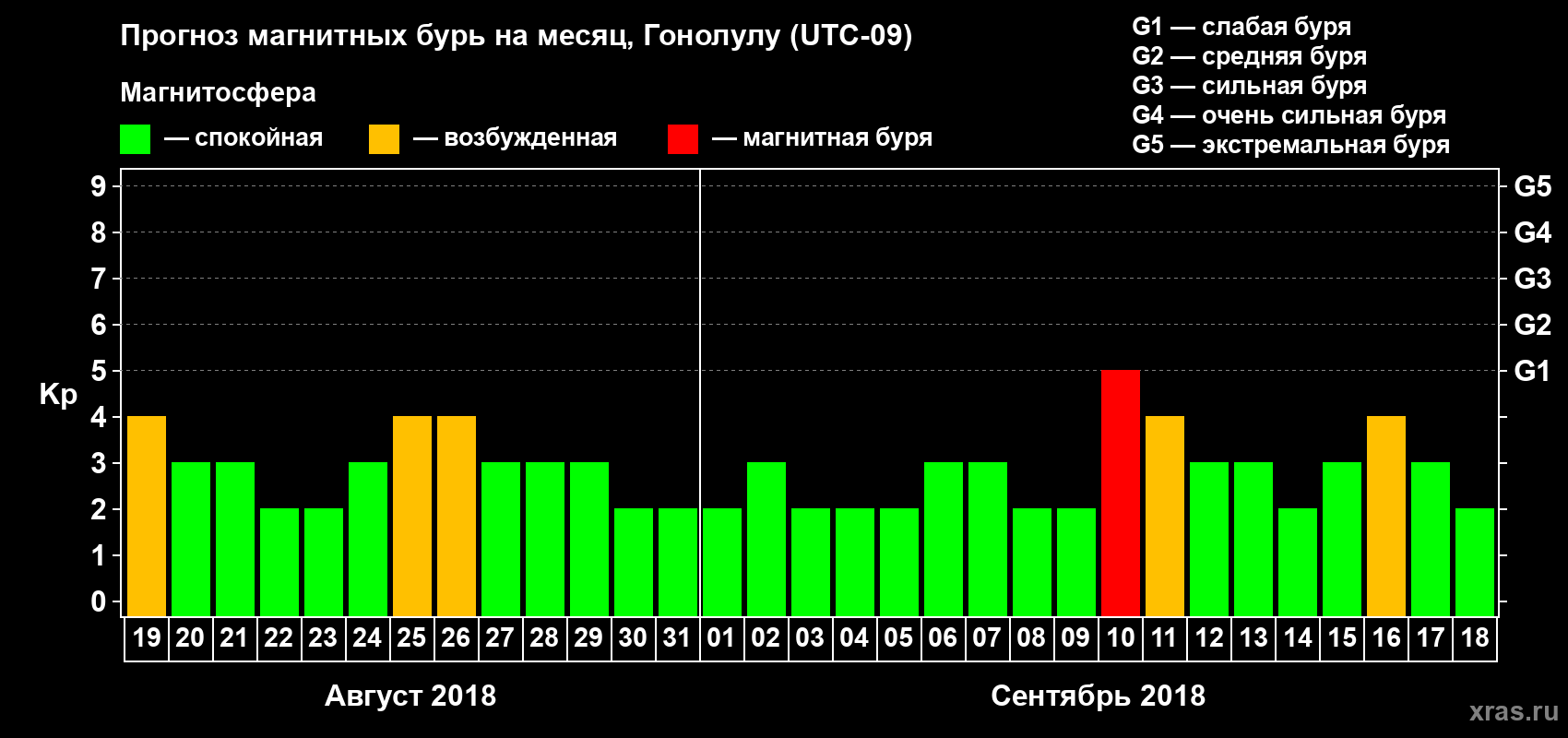 Прогноз максимального суточного геомагнитного индекса Kp на <b>1 месяц</b> (31 день) <b>с 19 августа по 18 сентября 2018 г</b>