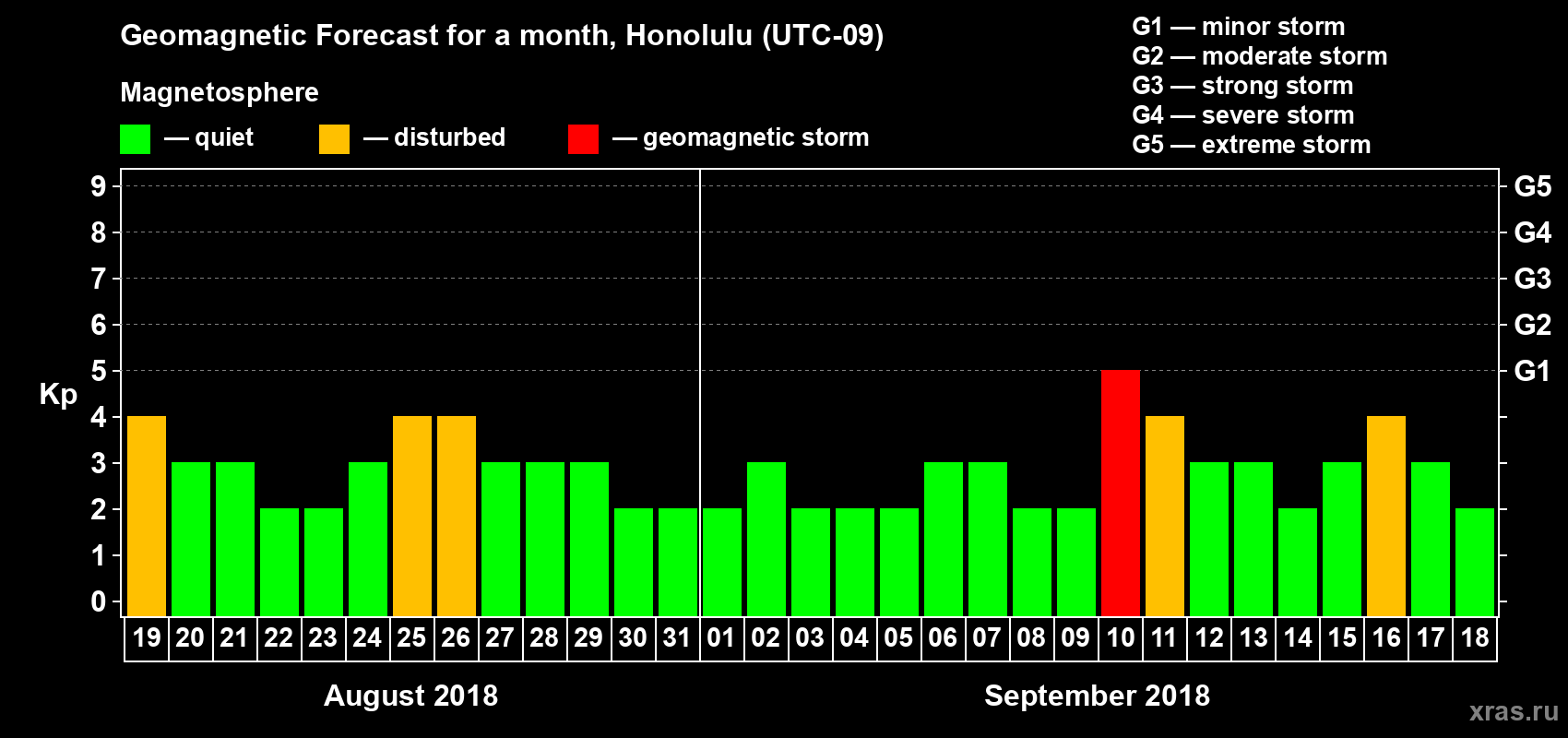 Forecast of the daily maximal value of geomagnetic index Kp for <b>1 month</b> (31 days) <b>from Aug 19, 2018 to Sep 18, 2018</b>