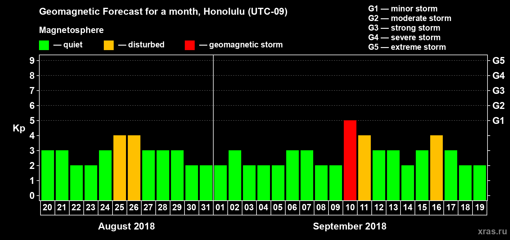 Forecast of the daily maximal value of geomagnetic index Kp for <b>1 month</b> (31 days) <b>from Aug 20, 2018 to Sep 19, 2018</b>