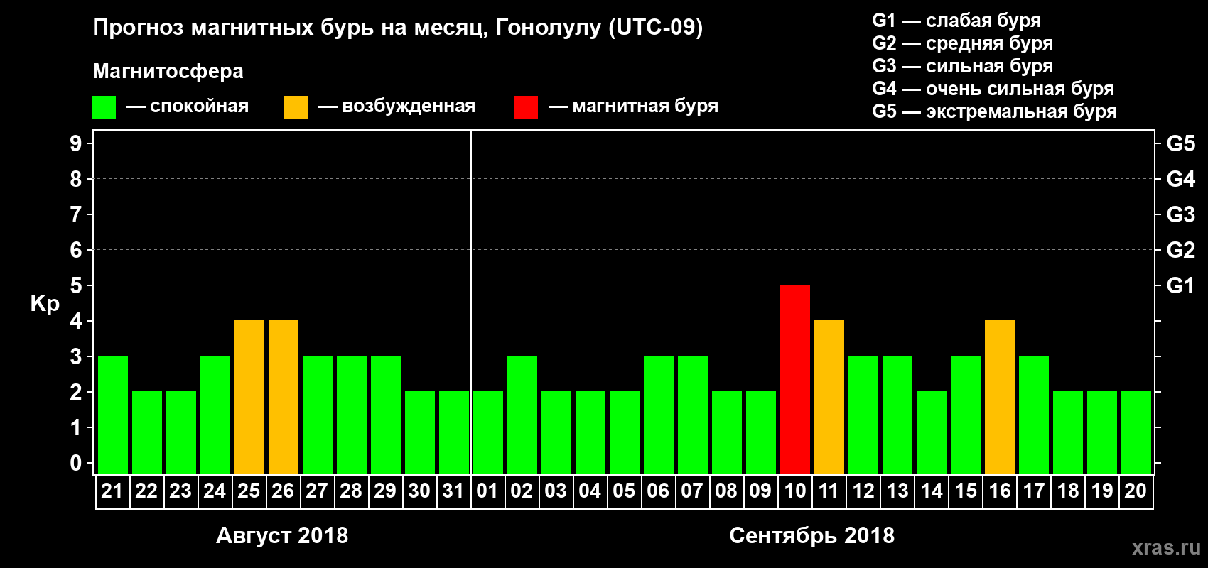 Прогноз максимального суточного геомагнитного индекса Kp на <b>1 месяц</b> (31 день) <b>с 21 августа по 20 сентября 2018 г</b>