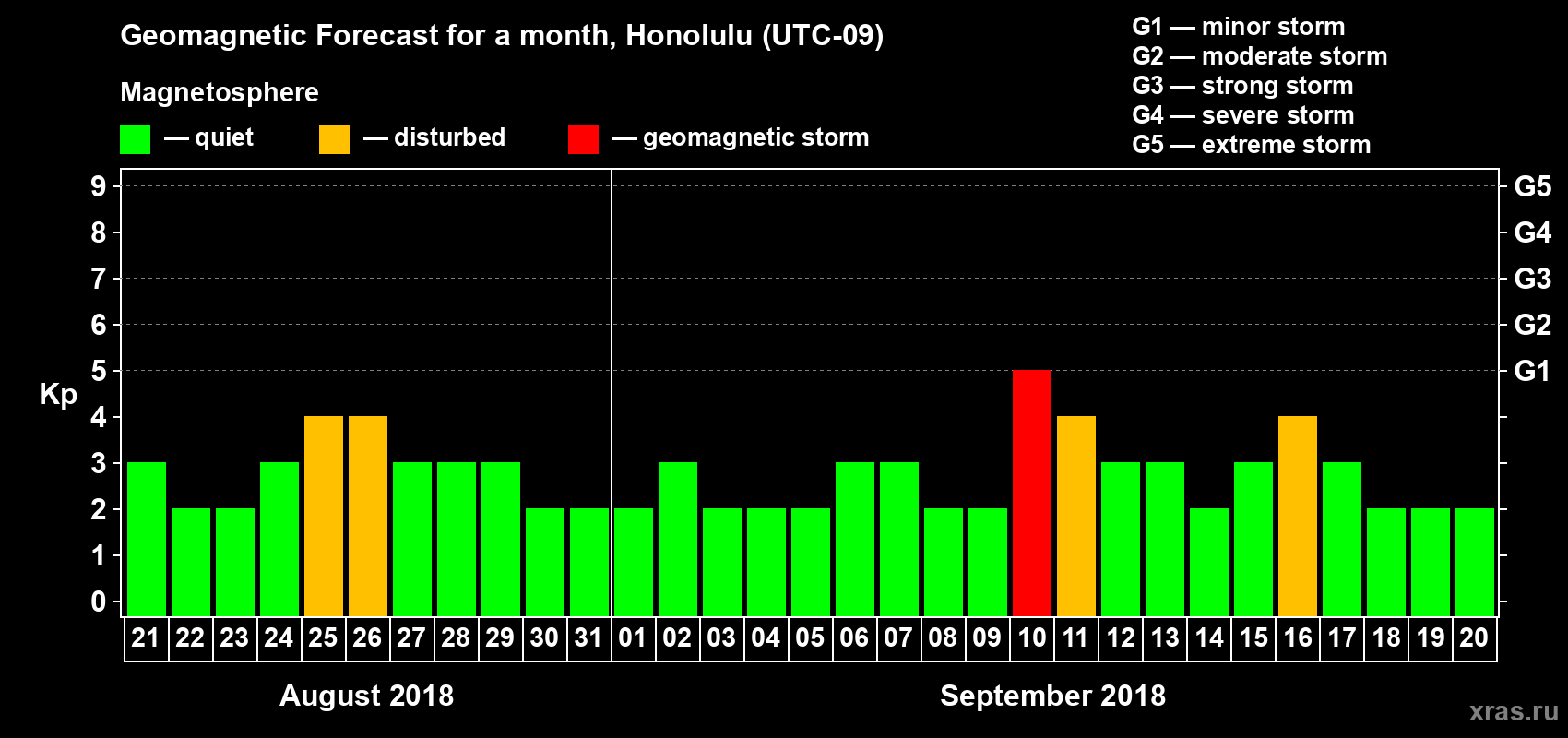 Forecast of the daily maximal value of geomagnetic index Kp for <b>1 month</b> (31 days) <b>from Aug 21, 2018 to Sep 20, 2018</b>