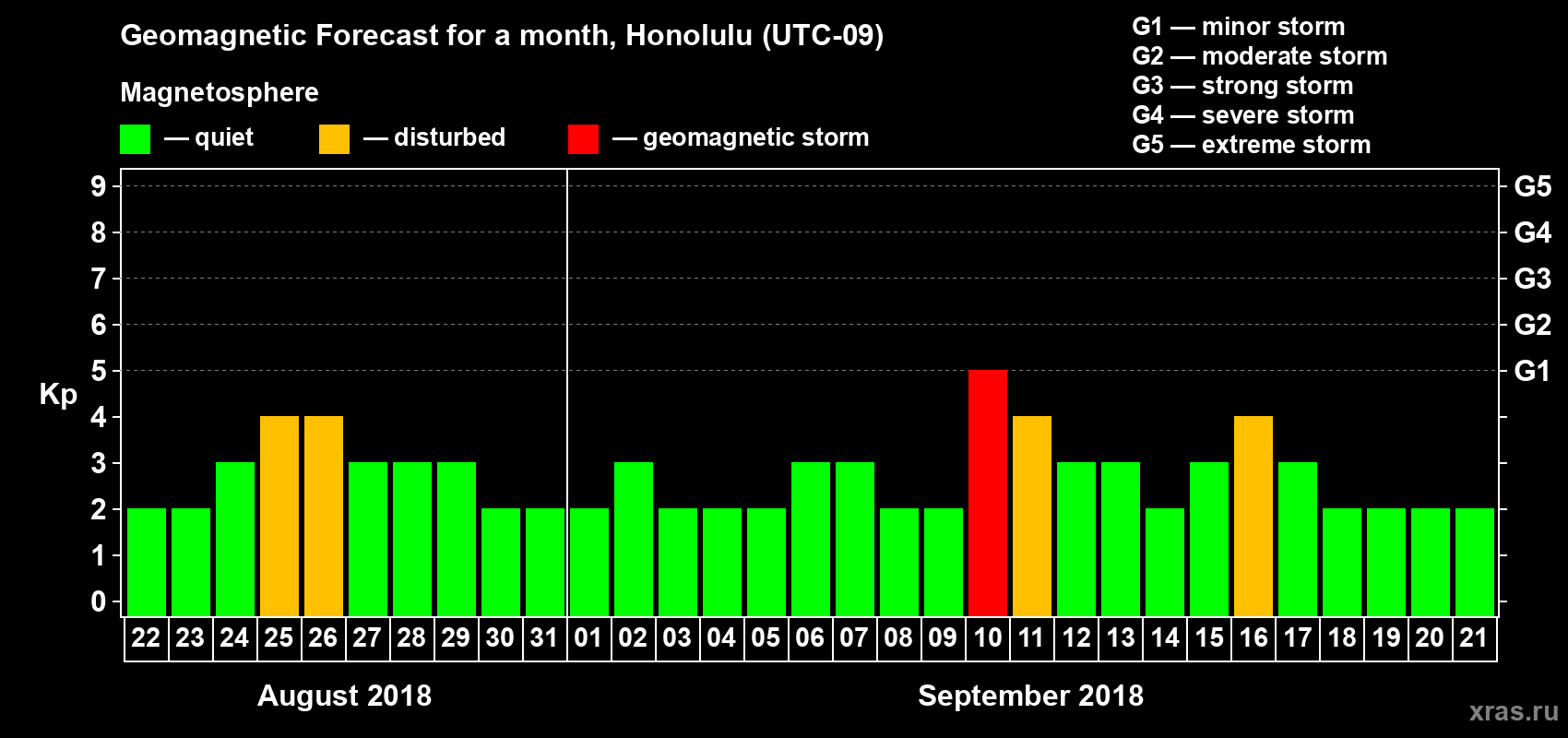Forecast of the daily maximal value of geomagnetic index Kp for <b>1 month</b> (31 days) <b>from Aug 22, 2018 to Sep 21, 2018</b>