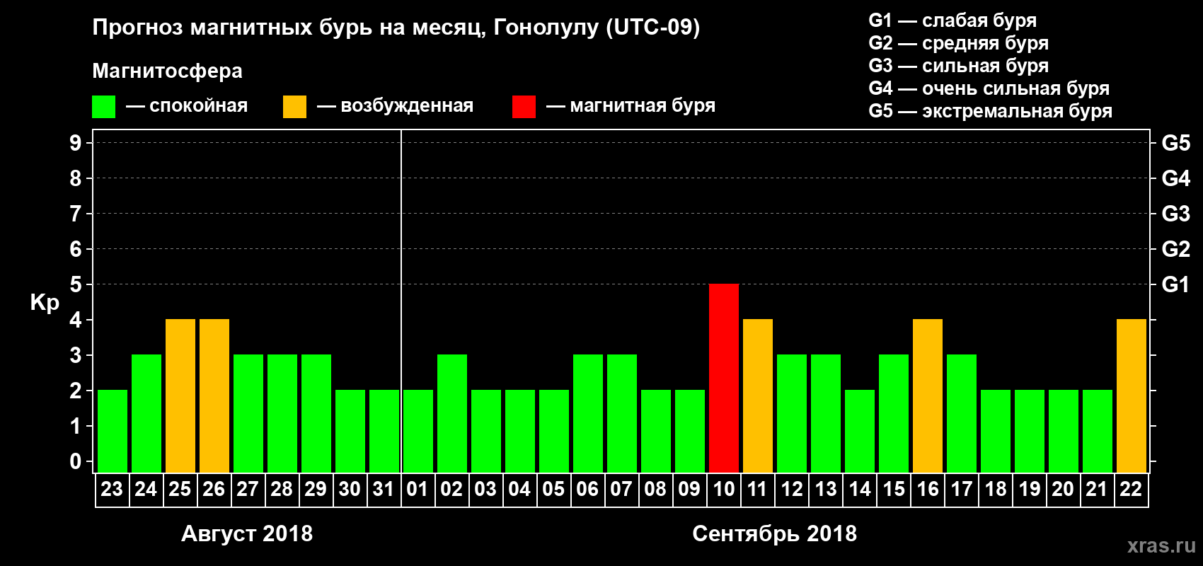 Прогноз максимального суточного геомагнитного индекса Kp на <b>1 месяц</b> (31 день) <b>с 23 августа по 22 сентября 2018 г</b>