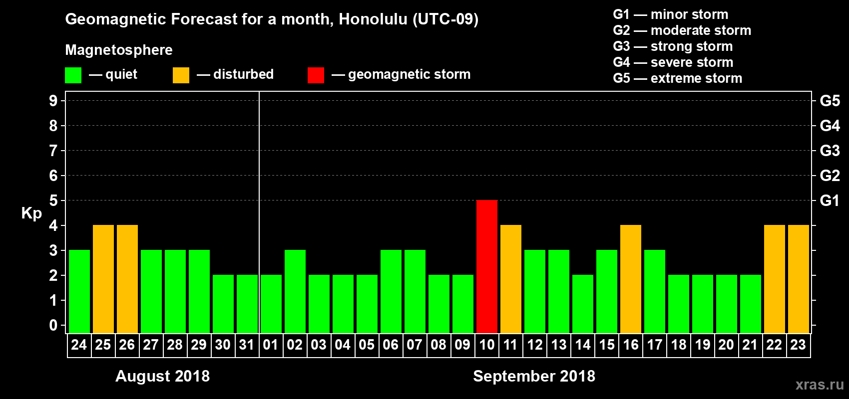 Forecast of the daily maximal value of geomagnetic index Kp for <b>1 month</b> (31 days) <b>from Aug 24, 2018 to Sep 23, 2018</b>