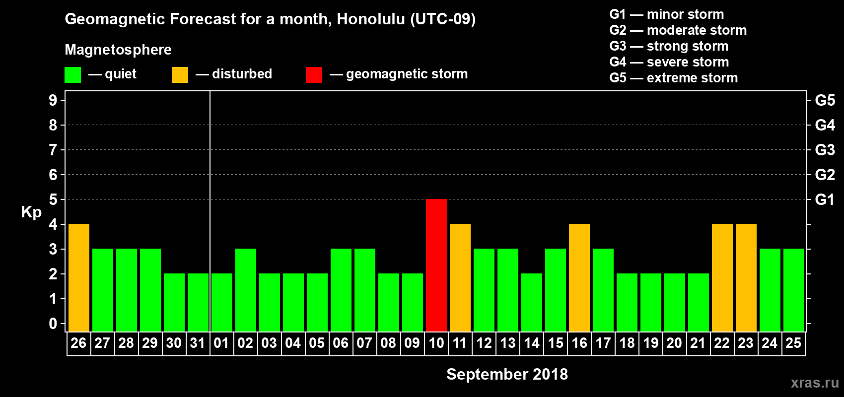 Forecast of the daily maximal value of geomagnetic index Kp for <b>1 month</b> (31 days) <b>from Aug 26, 2018 to Sep 25, 2018</b>