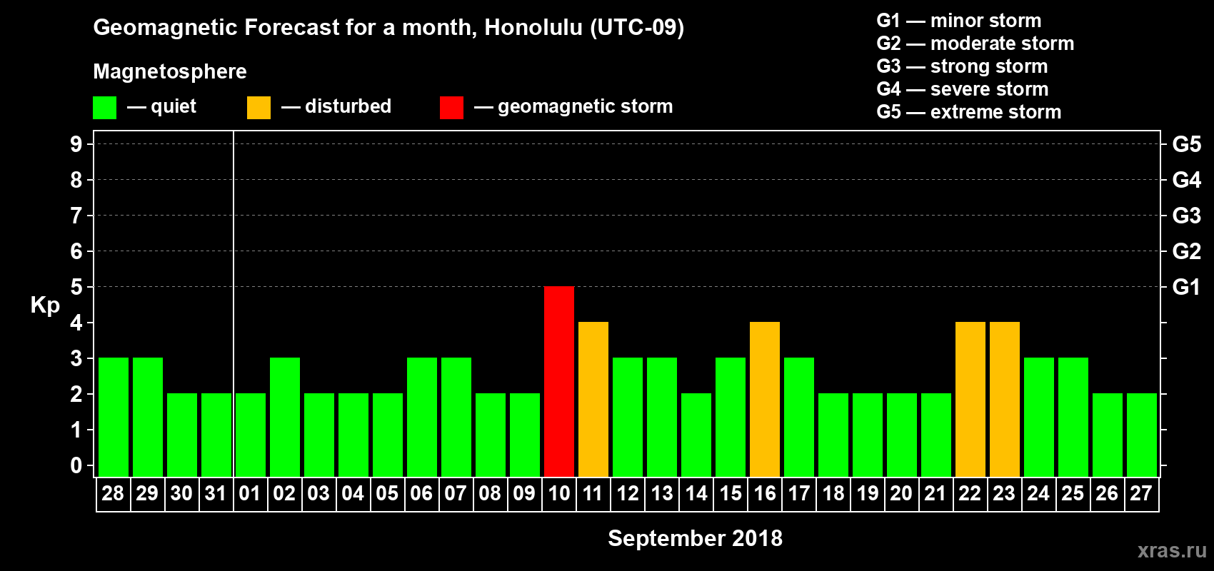 Forecast of the daily maximal value of geomagnetic index Kp for <b>1 month</b> (31 days) <b>from Aug 28, 2018 to Sep 27, 2018</b>