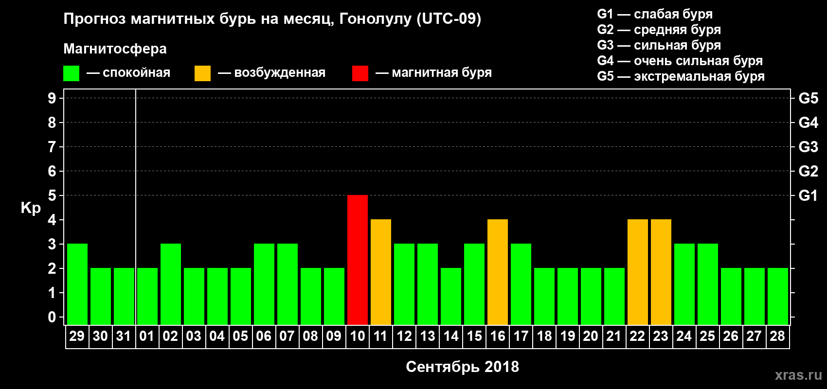 Прогноз максимального суточного геомагнитного индекса Kp на <b>1 месяц</b> (31 день) <b>с 29 августа по 28 сентября 2018 г</b>