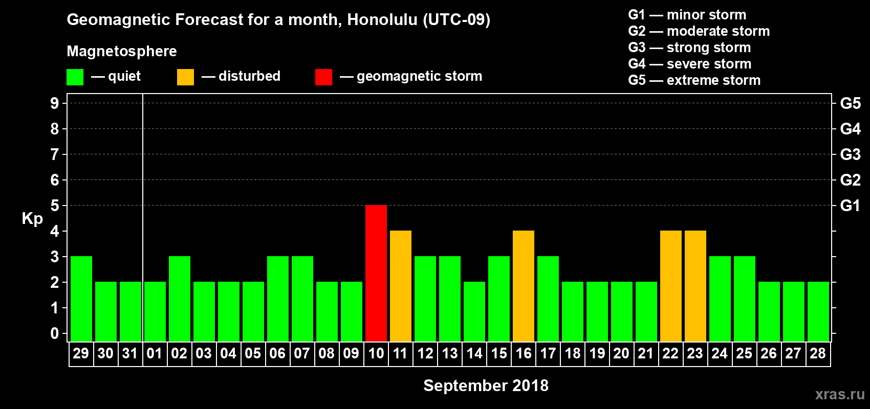 Forecast of the daily maximal value of geomagnetic index Kp for <b>1 month</b> (31 days) <b>from Aug 29, 2018 to Sep 28, 2018</b>