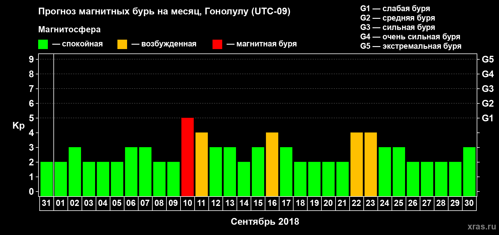 Прогноз максимального суточного геомагнитного индекса Kp на <b>1 месяц</b> (31 день) <b>с 31 августа по 30 сентября 2018 г</b>