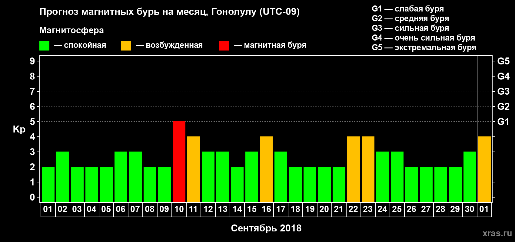 Прогноз максимального суточного геомагнитного индекса Kp на <b>1 месяц</b> (31 день) <b>с 01 сентября по 01 октября 2018 г</b>