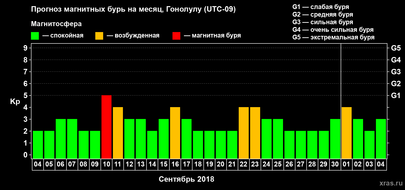 Прогноз максимального суточного геомагнитного индекса Kp на <b>1 месяц</b> (31 день) <b>с 04 сентября по 04 октября 2018 г</b>