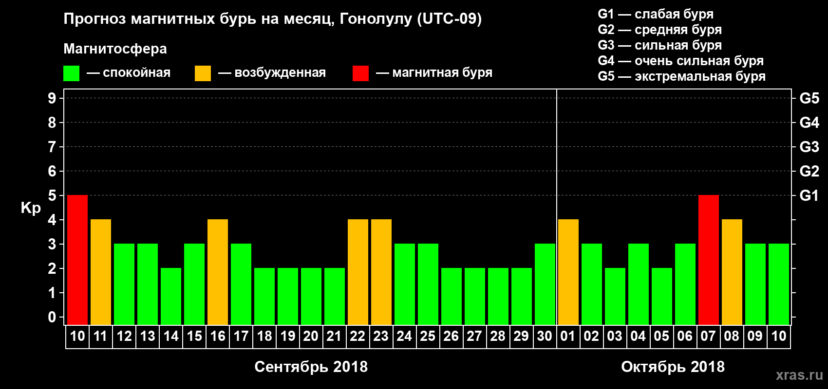 Прогноз максимального суточного геомагнитного индекса Kp на <b>1 месяц</b> (31 день) <b>с 10 сентября по 10 октября 2018 г</b>