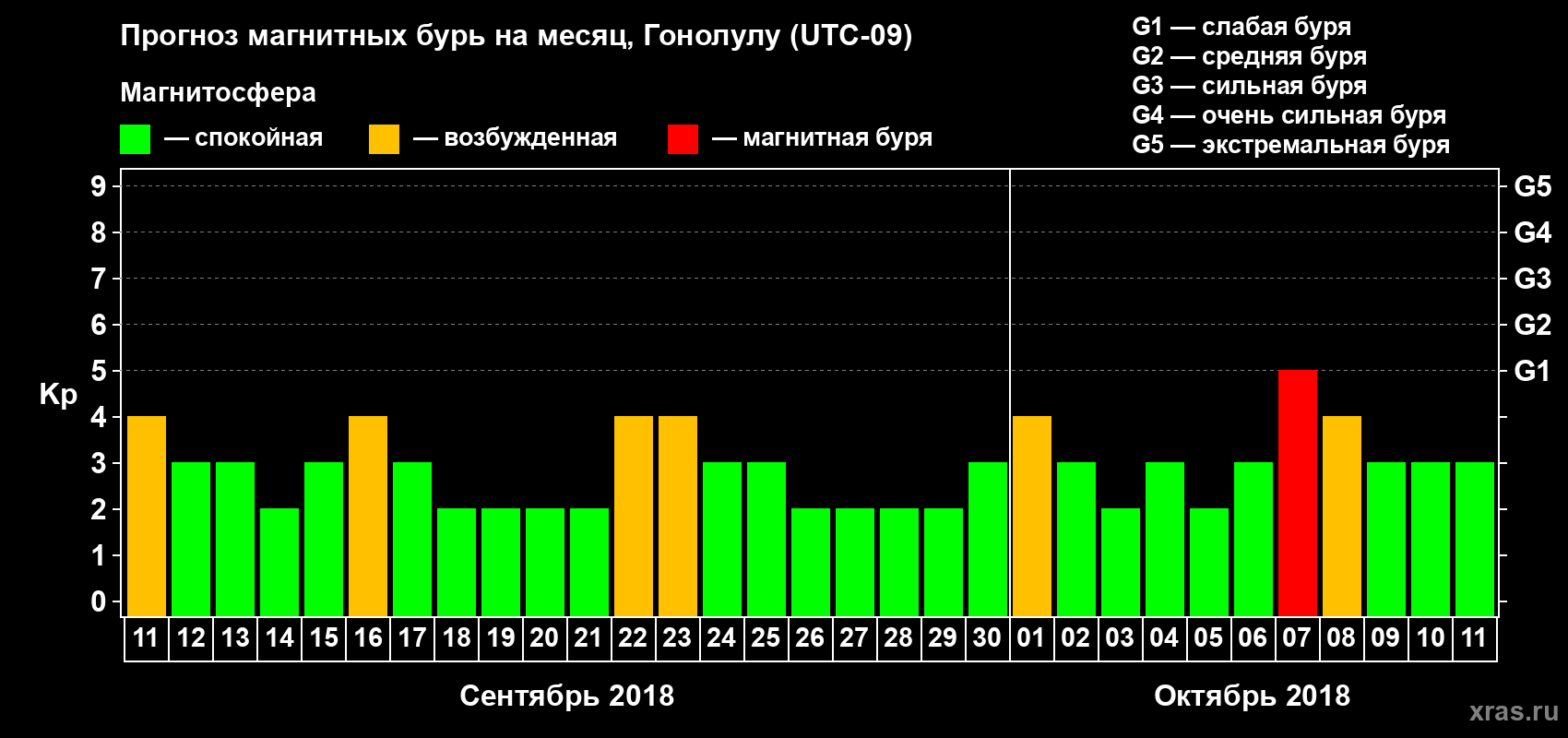 Прогноз максимального суточного геомагнитного индекса Kp на <b>1 месяц</b> (31 день) <b>с 11 сентября по 11 октября 2018 г</b>