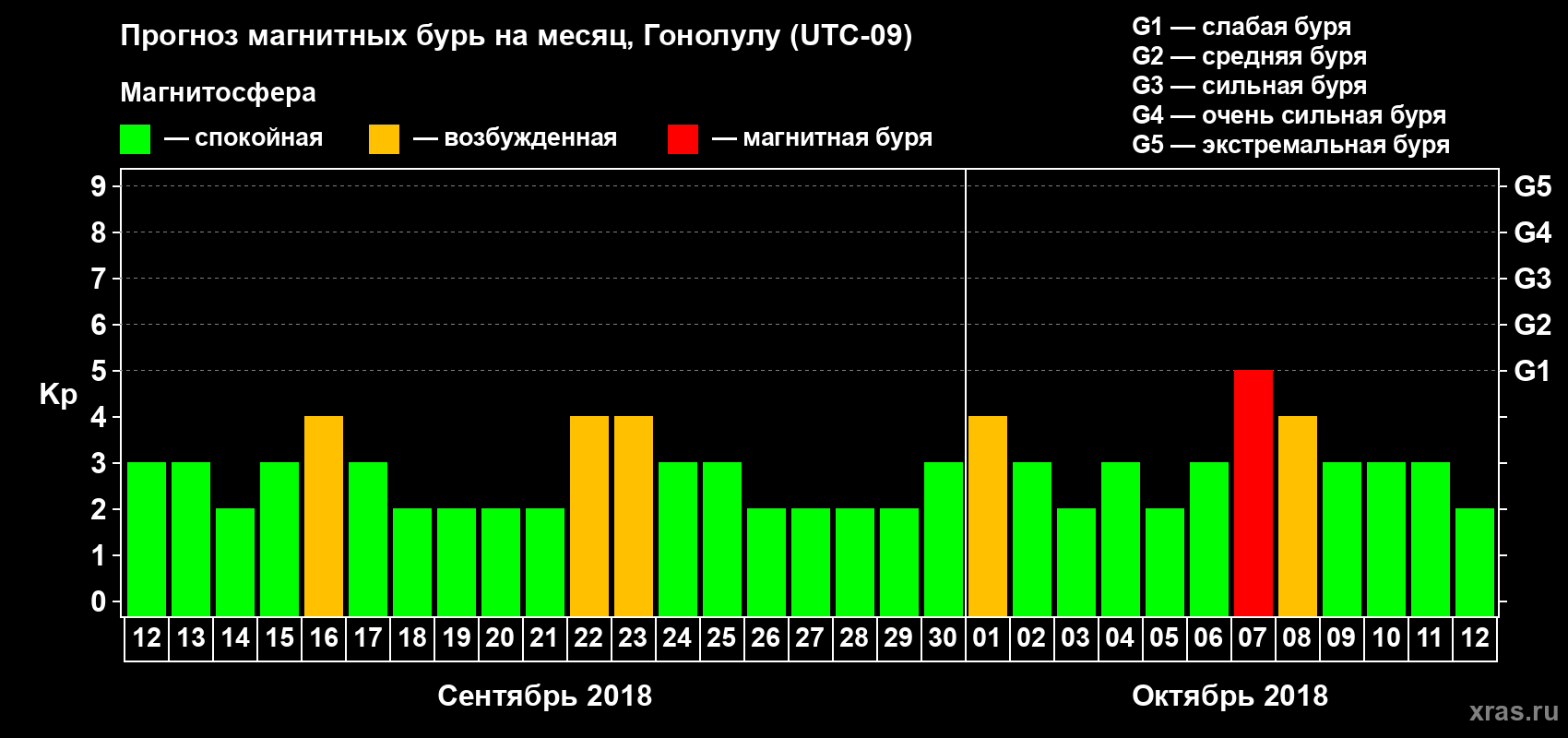 Прогноз максимального суточного геомагнитного индекса Kp на <b>1 месяц</b> (31 день) <b>с 12 сентября по 12 октября 2018 г</b>