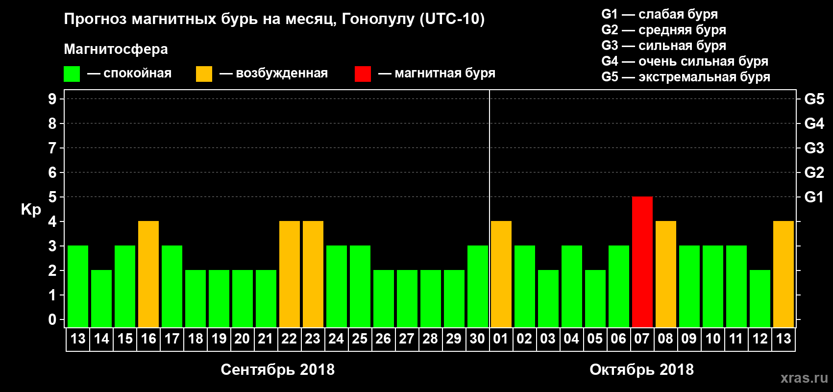 Прогноз максимального суточного геомагнитного индекса Kp на <b>1 месяц</b> (31 день) <b>с 13 сентября по 13 октября 2018 г</b>